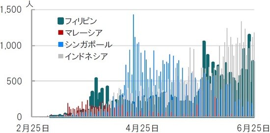 日次、期間：2020年2月25日～2020年6月25日 出所：ブルームバーグのデータを使用してピクテ投信投資顧問作成