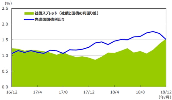 （注1）データは2016年12月～2018年12月の月次データ。 （注2）社債利回りと社債スプレッドは ブルームバーグ・バークレイズ・グローバル社債インデックス。先進国国債利回りはFTSE世界国債インデックス。 （出所）Bloomberg L.P.、FTSE Fixed Income LLCのデータを基に三井住友アセットマネジメント作成