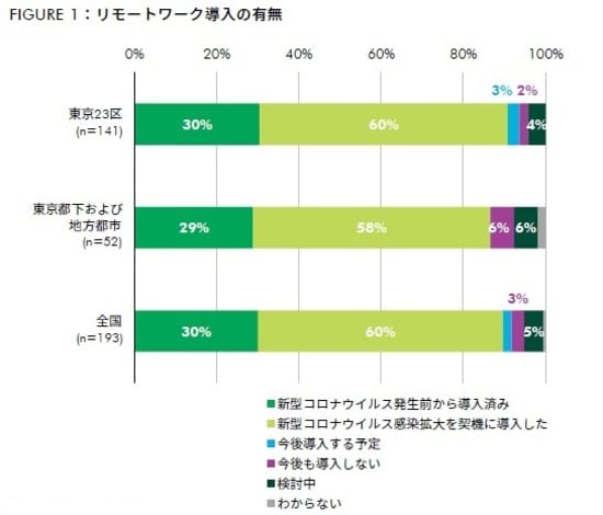 出所：CBRE、2020年11月