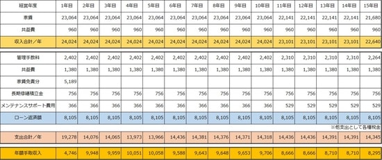 ※収支計算は、実際の収支とは異なる場合があり、将来の数値をお約束するものではありません
