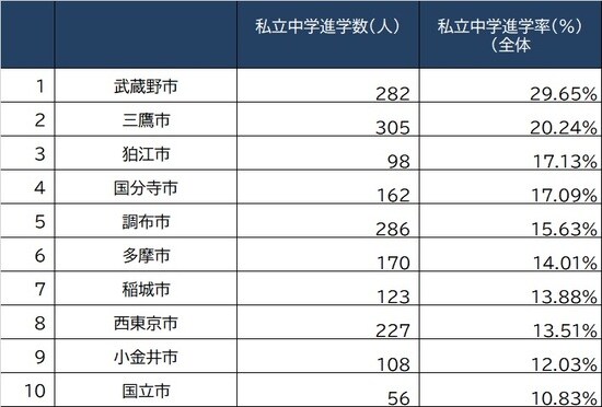 出所：東京都教育委員会『令和3年度公立学校統計調査報告書』より作成 ※郡部含む