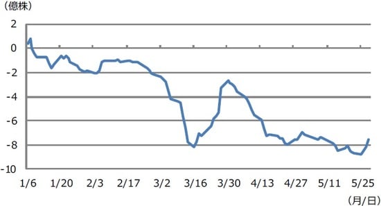 （注）データは2020年1月6日から5月28日。 （出所）Bloomberg L.P.のデータを基に三井住友DSアセットマネジメント作成