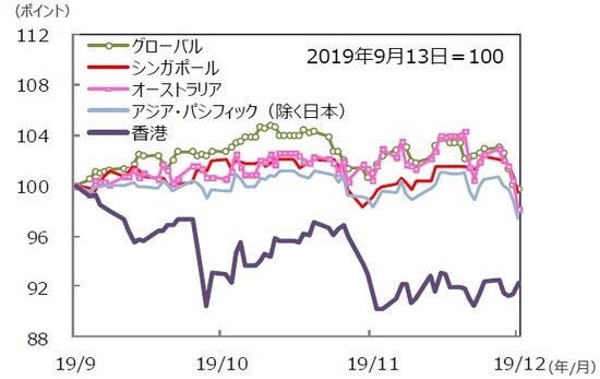 （注）データは2019年9月13日～2019年12月13日。S＆P REIT指数の国・地域別指数（配当込み、現地通貨ベース）。 （出所）FactSet、Bloomberg L.P.のデータを基に三井住友DSアセットマネジメント作成