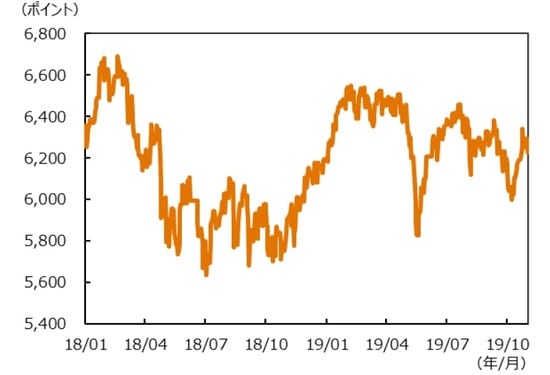 （注）データ期間は2018年1月1日～2019年10月31日。  （出所）Bloombergのデータを基に三井住友DSアセットマネジメント作成