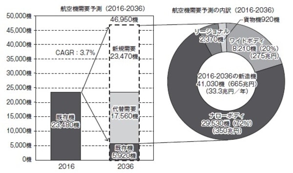 ［図表1］航空機需要予測 出所：Boeing, “Current Market Outlook 2016-2036”