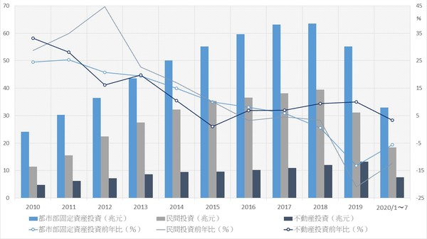 （出所）中国国家統計局数値より筆者作成
