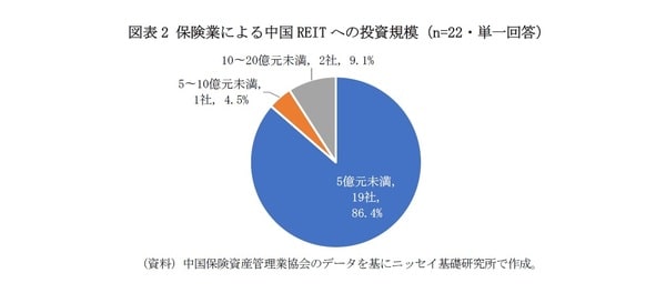 ［図表2］保険業による中国REITへの投資規模（n=22・単一回答）