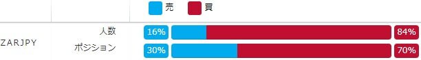 みんなのFXの南アフリカランドのポジション比率