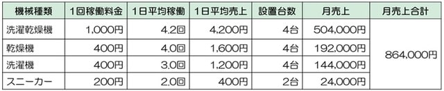 機械の利用料金や稼働回数などから想定。 詳細は【関連記事：想定売上「月86万円」程度だが…「コインランドリー経営」はどれだけ儲かるのか？】を参照