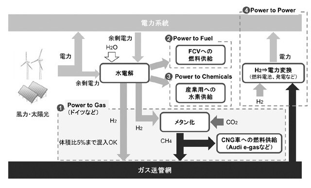 ［図表2］欧州における水素の活用方法 出所：伊トリノポリテクニカ大学、仏McPhy energy社へのインタビュー、各種公開情報