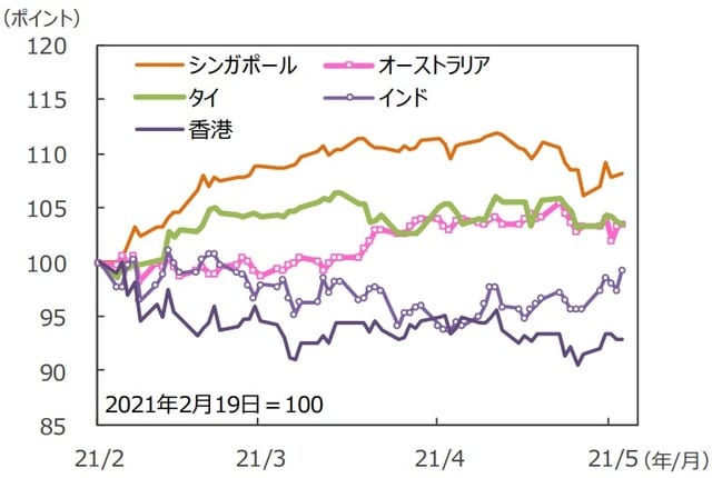 （注）データは2021年2月19日～2021年5月21日。グラフの各国・地域別の株価指数は表と同じ。 （出所）FactSetのデータを基に三井住友DSアセットマネジメント作成