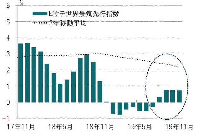 月次、前3ヵ月平均比、年率化%、期間：2017年11月～2019年11月  ※ピクテ景気先行指数はピクテが独自で算出している指数  出所：ピクテ・アセット・マネジメントのデータを使用しピクテ投信投資顧問作成