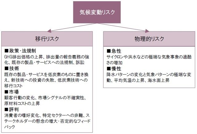 ※GHG（温室効果ガス）、出所：TCFD、環境省よりピクテ投信投資顧問作成