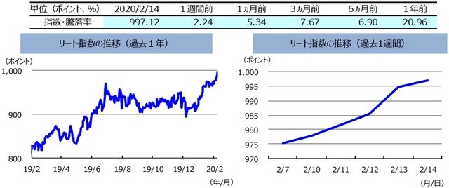 （注）左グラフは2019年2月14日～2020年2月14日、右グラフは2020年2月7日～2020年2月14日。リート指数は、S&PオーストラリアREIT指数（配当込み、現地通貨ベース）。  （出所）FactSetのデータを基に三井住友DSアセットマネジメント作成