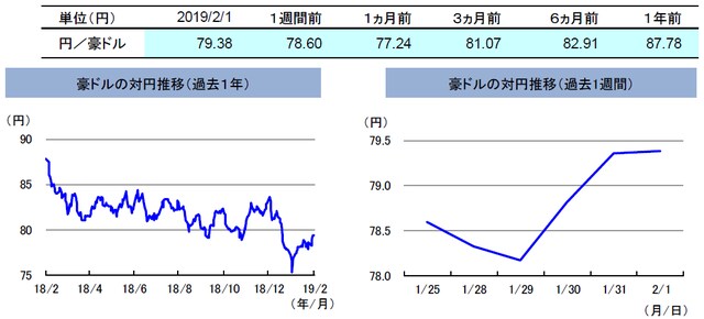 （注）左グラフは2018年2月1日～2019年2月1日、右グラフは2019年1月25日～2019年2月1日。 （出所）リフィニティブのデータを基に三井住友アセットマネジメント作成