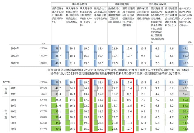 出所：2024年（令和6年）投資信託に関するアンケート（投資信託協会）