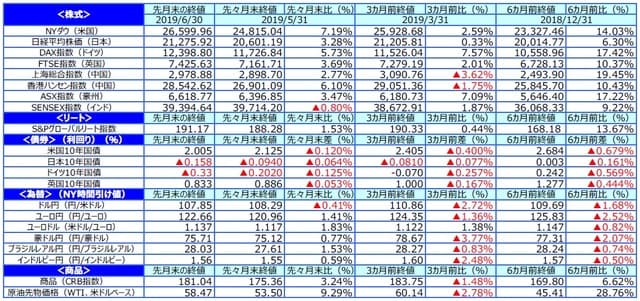 （出所）Bloomberg L.P.のデータを基に三井住友DSアセットマネジメント作成