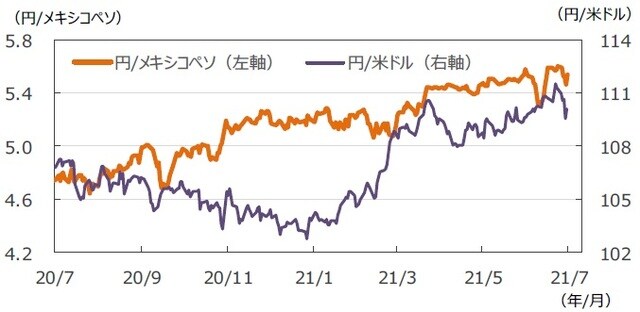 （注）データは2020年7月10日～2021年7月9日。 （出所）FactSetのデータを基に三井住友DSアセットマネジメント作成