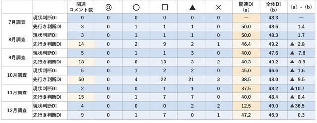  （注）◎「良」、○「やや良」□「不変」、▲「やや悪」、×「悪」 （出所）内閣府「景気ウォッチャー調査」より作成。