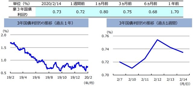 （注）左グラフは2019年2月14日～2020年2月14日、右グラフは2020年2月7日～2020年2月14日。  （出所）リフィニティブのデータを基に三井住友DSアセットマネジメント作成
