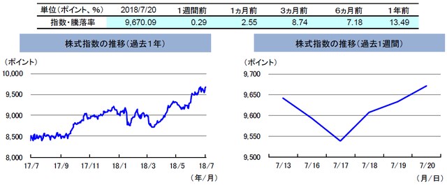 （注）左グラフは2017年7月20日～2018年7月20日、右グラフは2018年7月13日～2018年7月20日。 株式指数は、MSCIオーストラリア指数（配当込み、現地通貨ベース）。 （出所）FactSetのデータを基に三井住友アセットマネジメント作成