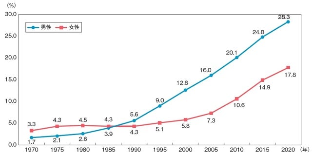 出典：内閣府『令和4年版少子化社会対策白書』