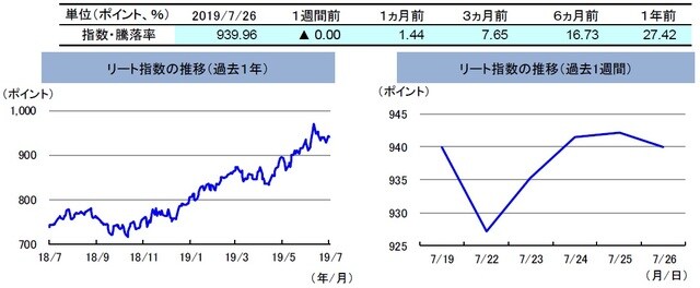 （注）左グラフは2018年7月26日～2019年7月26日、右グラフは2019年7月19日～2019年7月26日。 リート指数は、S&PオーストラリアREIT指数（配当込み、現地通貨ベース）。 （出所）FactSetのデータを基に三井住友DSアセットマネジメント作成