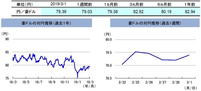 （注）左グラフは2018年3月1日～2019年3月1日、右グラフは2019年2月22日～2019年3月1日。 （出所）リフィニティブのデータを基に三井住友アセットマネジメント作成