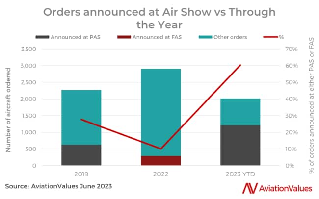 PAS2019、FAS2022、PAS2023で発表・確定された民間旅客用ナローボディ機およびワイドボディ機の年間総受注量との比較