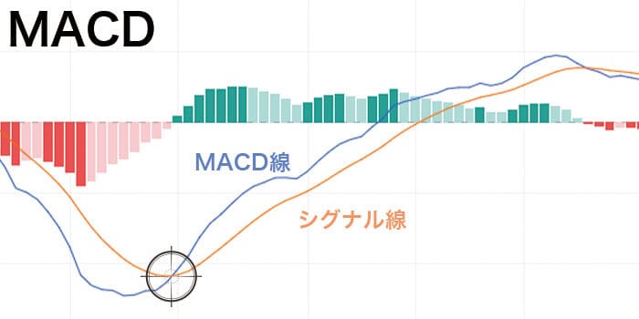 MACD