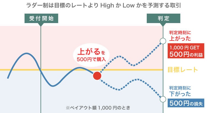 オプトレ!でできるラダー取引