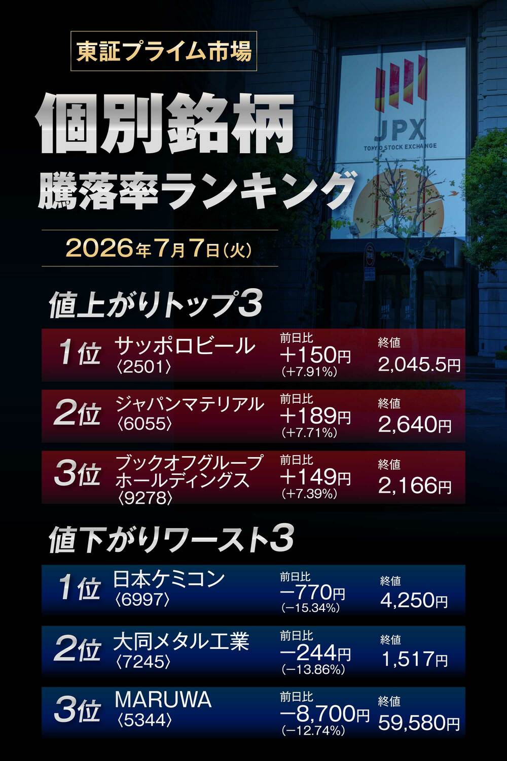 株価騰落率ランキング
