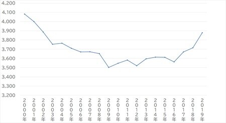 出所：国税庁「民間給与実態統計調査」より作成