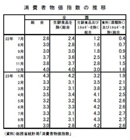 （資料）総務省統計局「消費者物価指数」