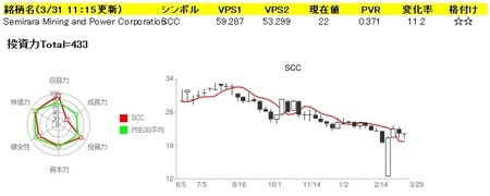 Semirara Mining and Power（SCC) の投資力データ