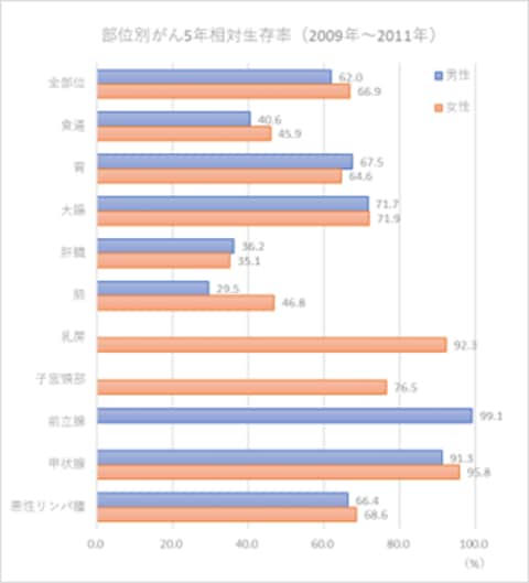 出所：国立がん研究センターがん情報サービス「がん統計」を基に筆者が作成