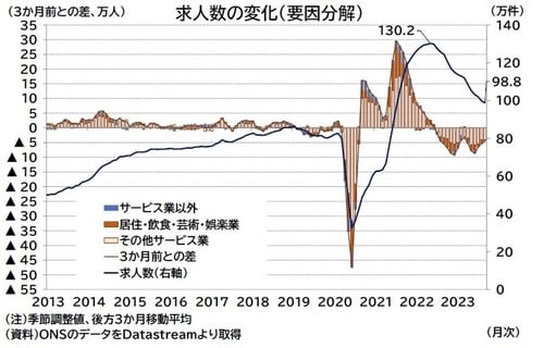 注：季節調整値、後方3ヵ月移動平均 資料：ONSのデータをDatastreamより取得