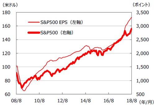 ※EPSとは・・・［Earnings Per Share］＝1株当たり利益。当期利益を発行済株式数で割ったものです。 （注）データは2008年8月～2018年8月。EPSはトムソン・ロイターズI/B/E/Sによる予想ベース。 （出所）FactSetのデータを基に三井住友アセットマネジメント作成