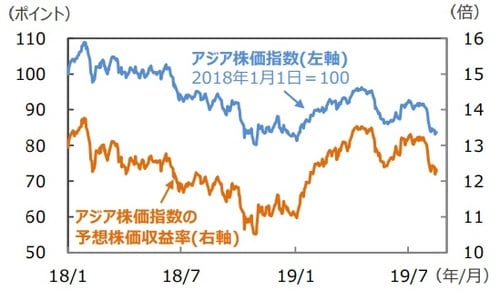 （注）データは2018年1月1日～2019年8月15日。アジア株価指数はMSCI AC アジア（除く日本）、米ドルベース。 （出所）Bloomberg L.P.のデータを基に三井住友 DSアセットマネジメント作成 