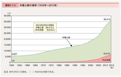 ［図表1］弁護士数の推移（出所：弁護士会）