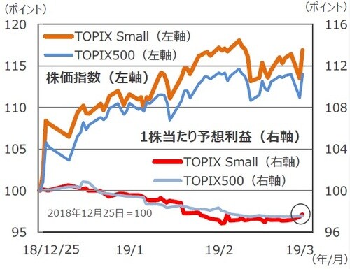 （注）データは2018年12月25日～2019年3月26日。1株当たり予想利益は12カ月先予想（予想はBloomberg L.P.集計）。 （出所）Bloomberg L.P.のデータを基に三井住友アセットマネジメント作成