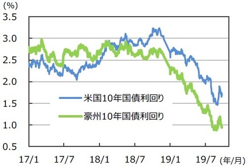 （注）データは2017年1月2日～2019年9月27日。 （出所）Bloombergのデータを基に三井住友DSアセットマネジメント作成