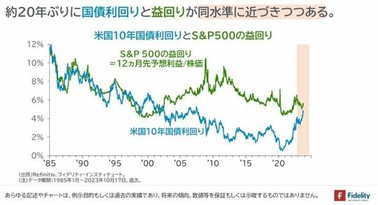 ［図表1］米国10年国債利回りとS&P500の益回り