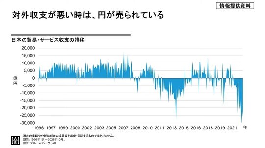 過去の実績や分析は将来の成果等を示唆・保証するものではありません。 期間：1996年1月～2022年10月 出所：ブルームバーグ、AB