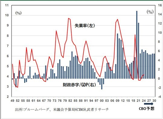 出所:ブルームバーグ、米議会予算局(CBO)、武者リサーチ