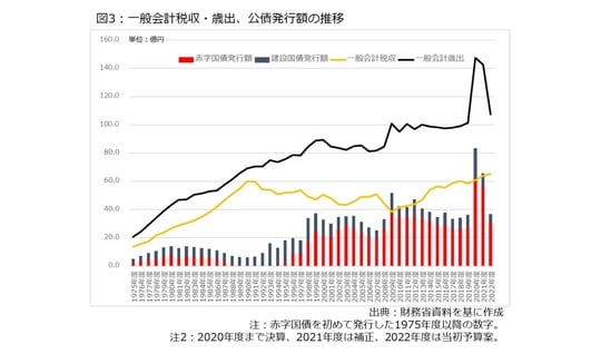 ［図表3］一般会計税収・歳出、公債発行額の推移