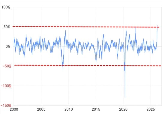 出所：LSEG社データよりマネックス証券が作成