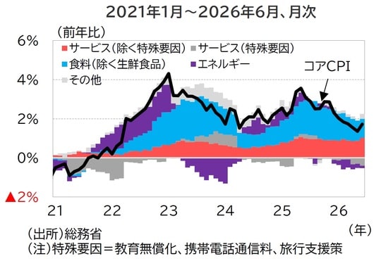 出所：総務省 （注）特殊要因＝教育無償化、携帯電話通信料、旅行支援策