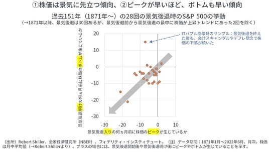 ［図表2］過去151年（1871年～）の28回の景気後退時のS＆P500の挙動