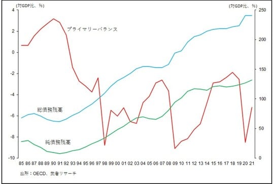 ［図表5］大きく改善したプライマリー財政収支 （12年末▲8.2％⇒19年末▲2.9％）